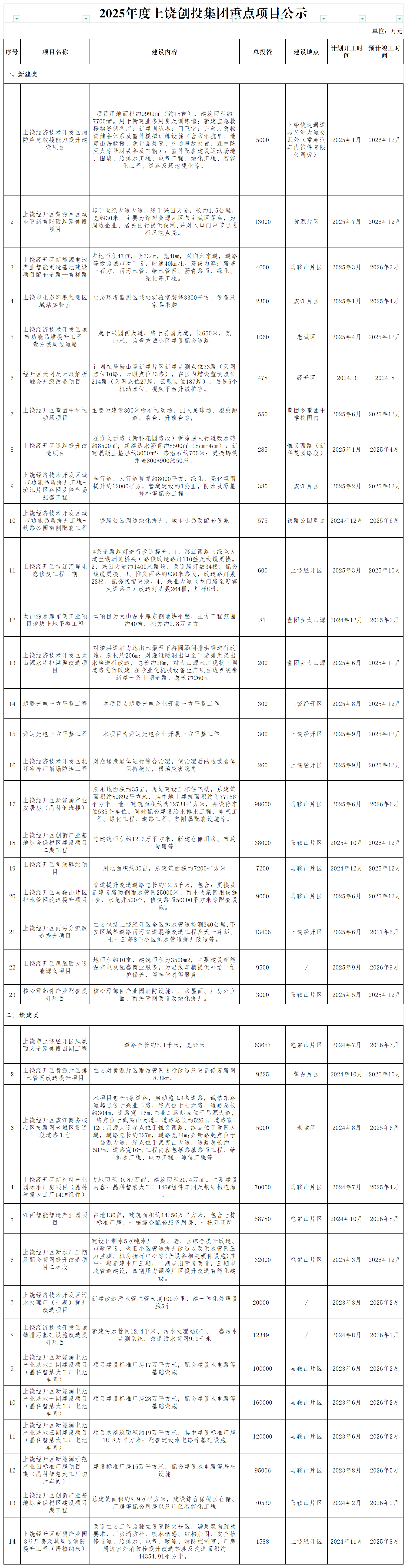 2025年度上饒創(chuàng)投集團(tuán)重點(diǎn)項目公示_政府性投資項目(1).png
